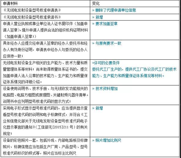 什么是srrc认证，SRRC认证需要准备哪些资料呢？