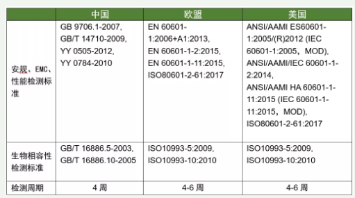 血氧仪出口欧美认证详解