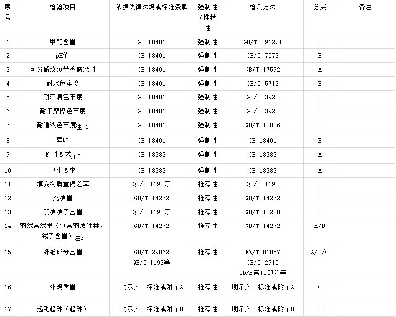 商场服装必须要质检报告吗