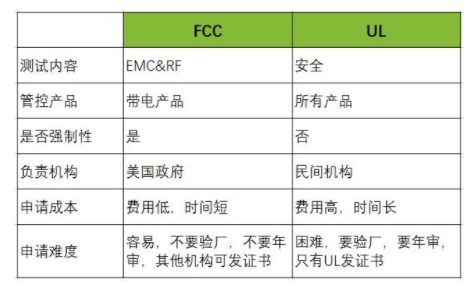 FCC认证和UL认证有什么区别？