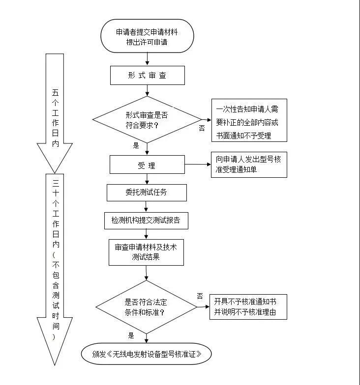 SRRC认证办理机构，SRRC认证办理周期时间多久