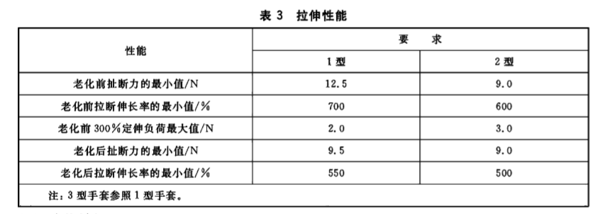 非灭菌外科手套GB 24787标准拉伸性能