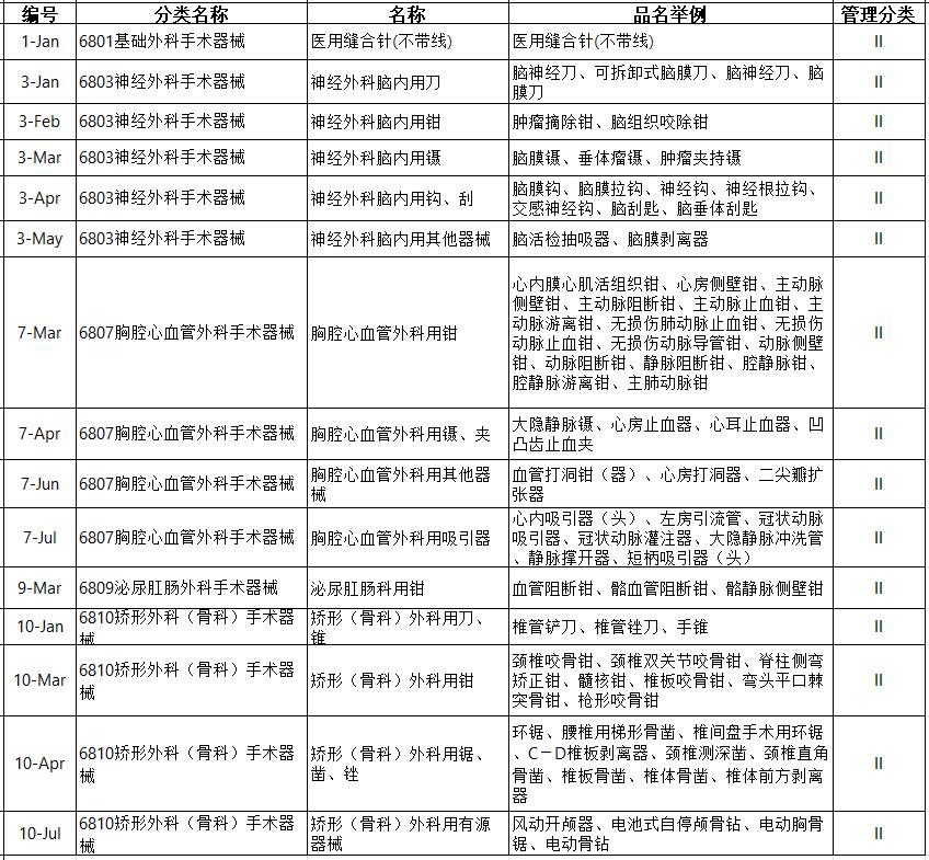 二类医疗器械注册产品目录（详解）