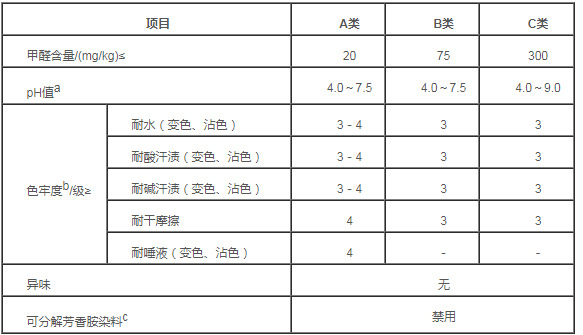 纺织品检测标准GB18401-2010 《国家纺织产品基本安