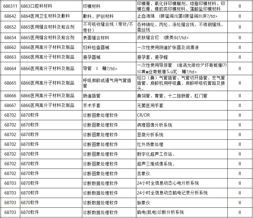 二类医疗器械注册产品目录（详解）