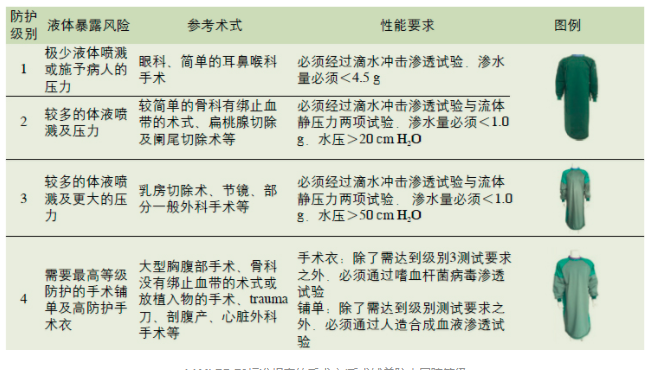 出口美国一次性防护服NFPA 1999标准