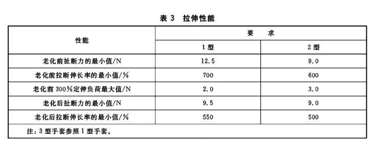 非灭菌橡胶外科手套GB24787标准拉伸性能