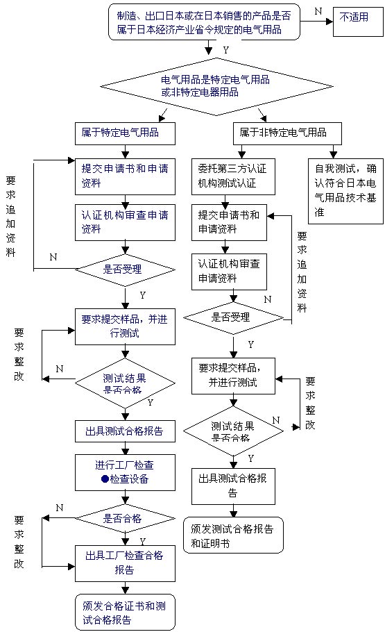 防护服PSE认证办理