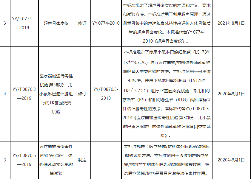 医疗器械认证行业标准