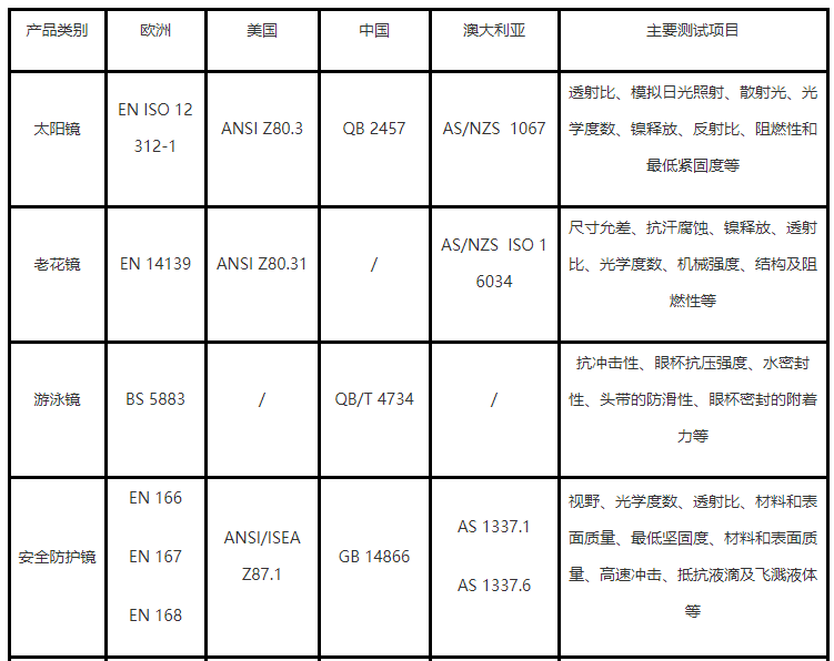 护目镜出口美国质量检测介绍