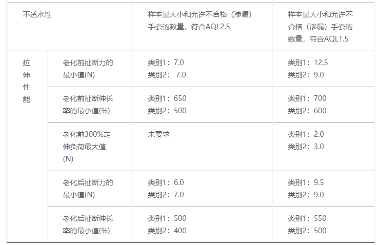 出口美国医用检查手套测试条件