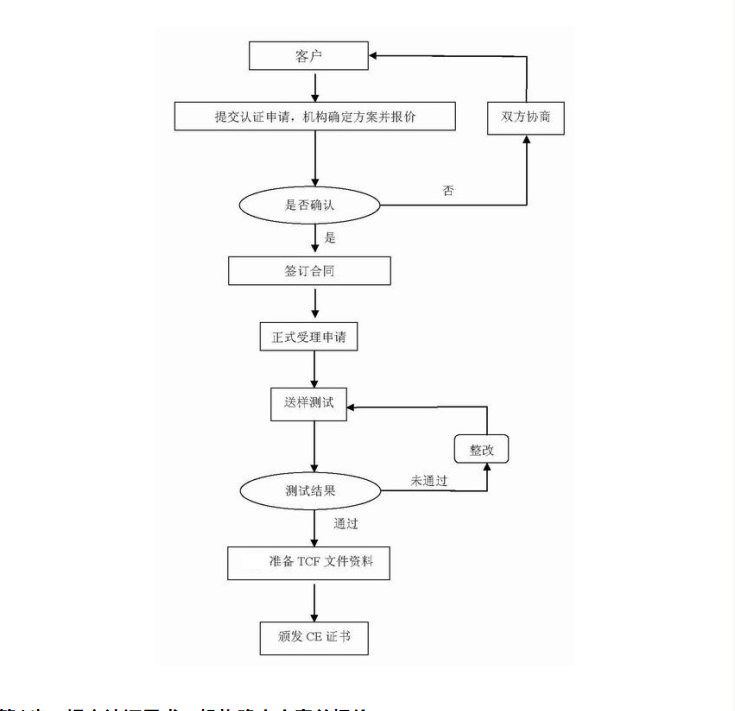 欧盟CE认证办理流程，欧盟CE认证办理需要多长时