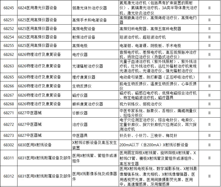 二类医疗器械注册产品目录（详解）