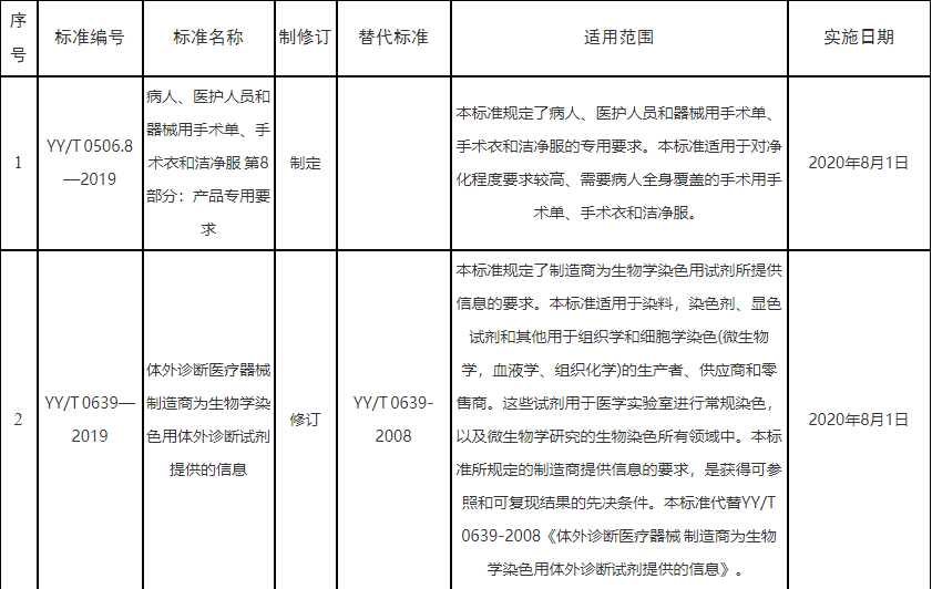 医疗器械认证行业标准介绍