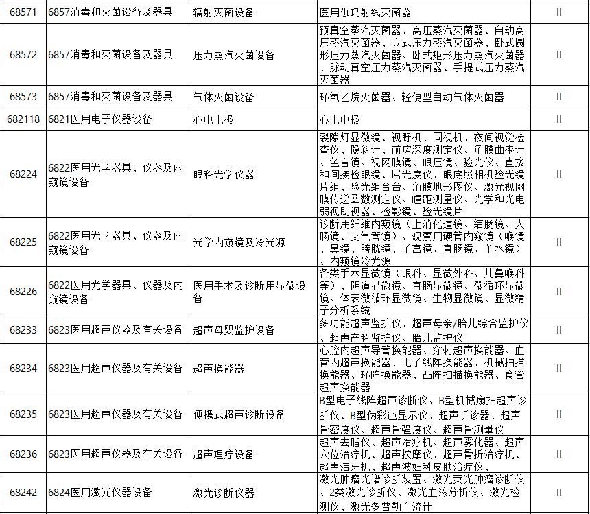 二类医疗器械注册产品目录（详解）