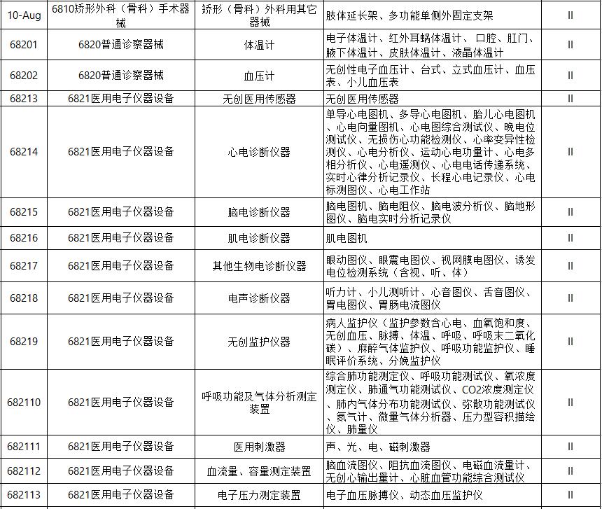 二类医疗器械注册产品目录（详解）