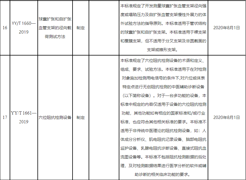 医疗器械认证行业标准