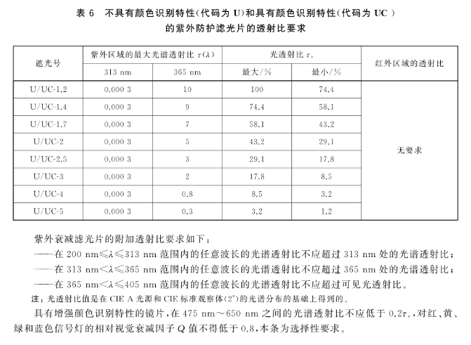 医用护目镜GB 32166标准特殊要求