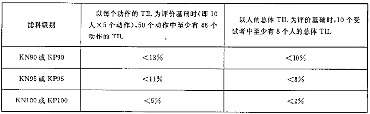GB 2626-2006 呼吸防护用品检测报告办理