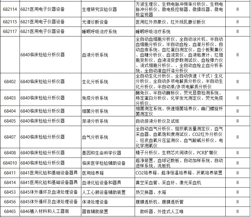 二类医疗器械注册产品目录（详解）