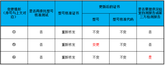 无线电家电产品SRRC认证新规