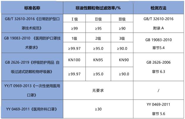 折叠口罩油性颗粒物过滤效率检测标准