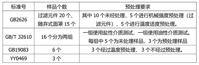 折叠口罩油性颗粒物过滤效率测试流程