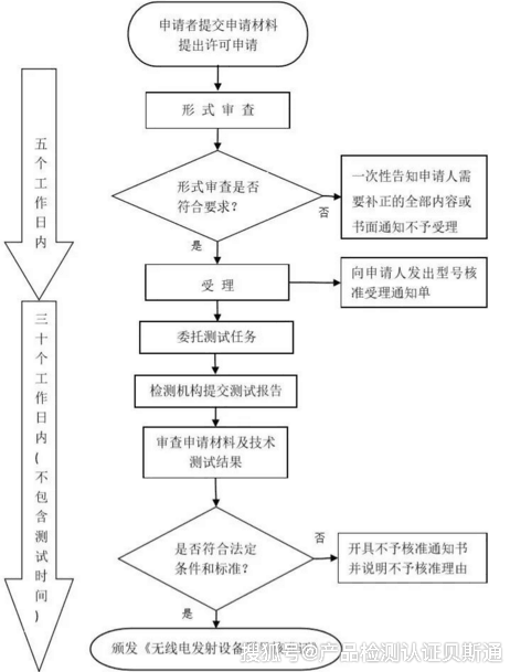SRRC认证测试