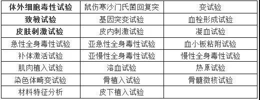 医疗器械应急审批，请记得补充生物相容性检测报告