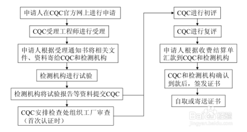 家电ccc认证怎么办理？家电3c认证办理流程