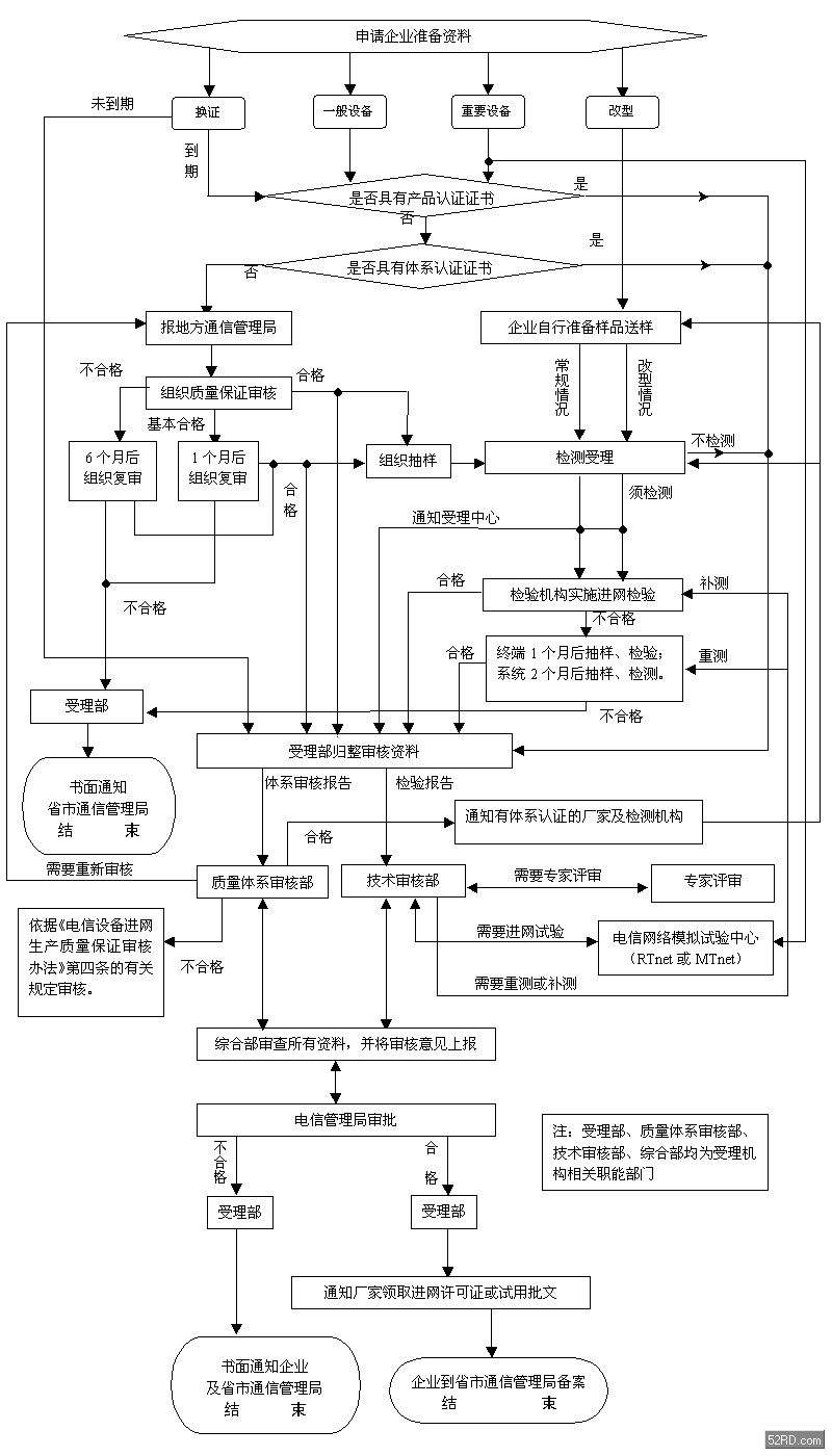 CTA入网许可证申请流程图介绍