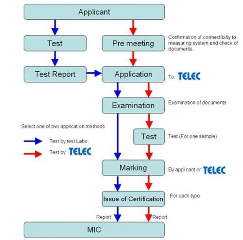 WIFI安防产品申请TELEC认证 需要多久时间