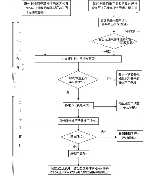 大陆无线产品申请SRRC认证 需要什么资料 办理流