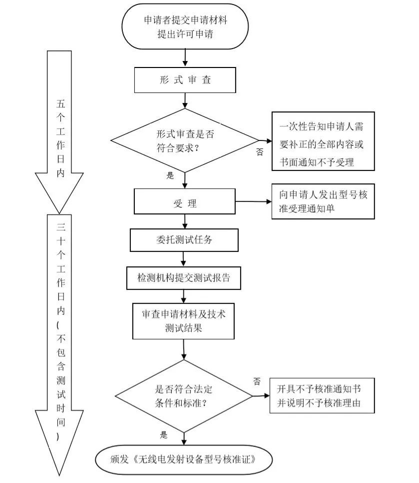 SRRC认证 需要的时间 在哪里申请 要多少钱