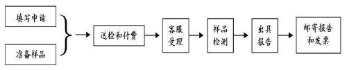 防丢器申请做SRRC认证 需要多少钱