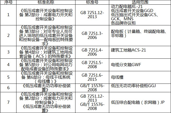 低压电器3C认证办理要求和执行标准