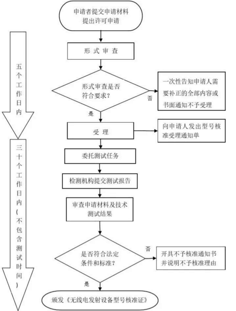 广东东莞SRRC认证办理流程