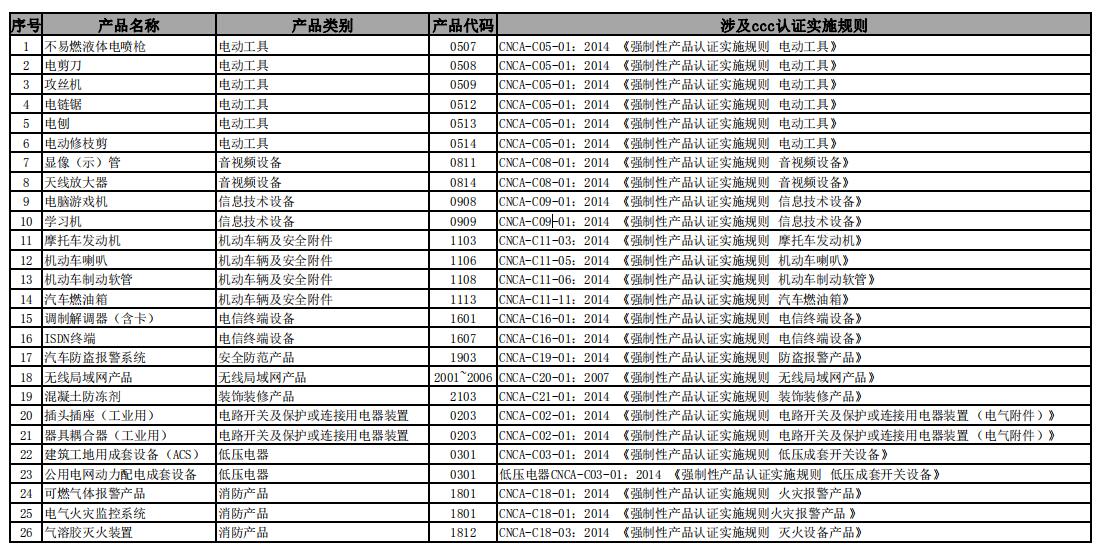 2019取消3C强制认证的产品目录