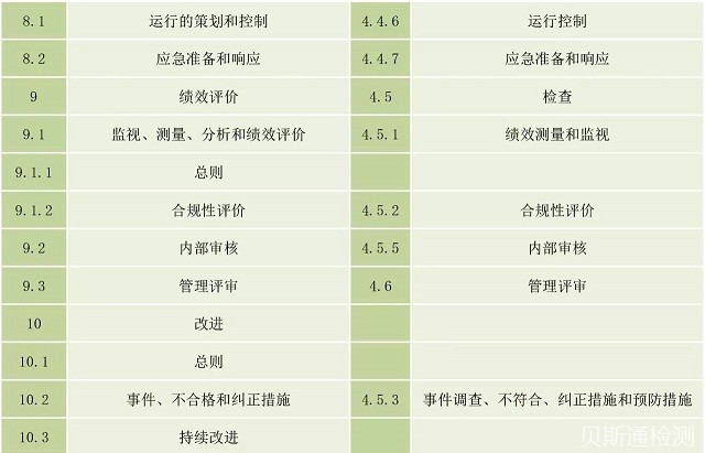 新版ISO45001与旧版OHSAS18001的区别
