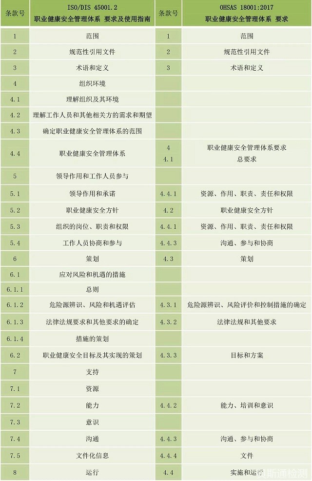 新版ISO45001与旧版OHSAS18001的区别