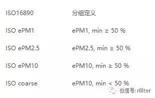 空气过滤行业新标准ISO16890标准简介