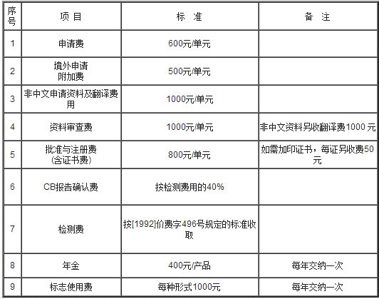 CCC认证怎么收费？CCC认证多少钱？