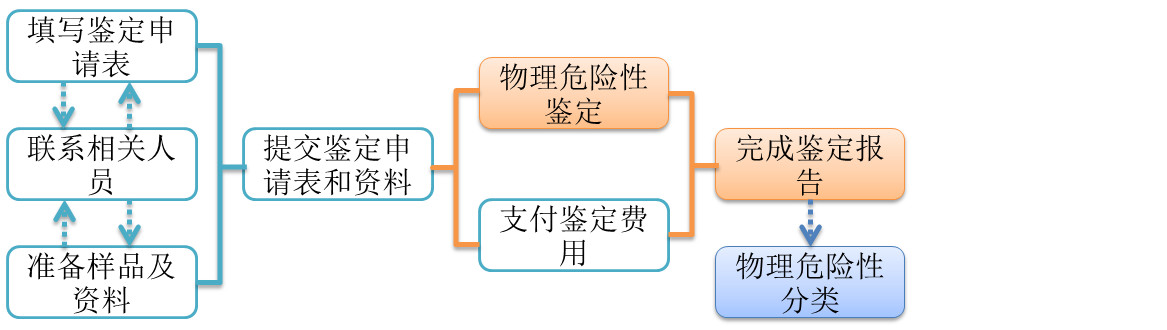 危险品做UN38.3和MSDS报告 需要多少钱