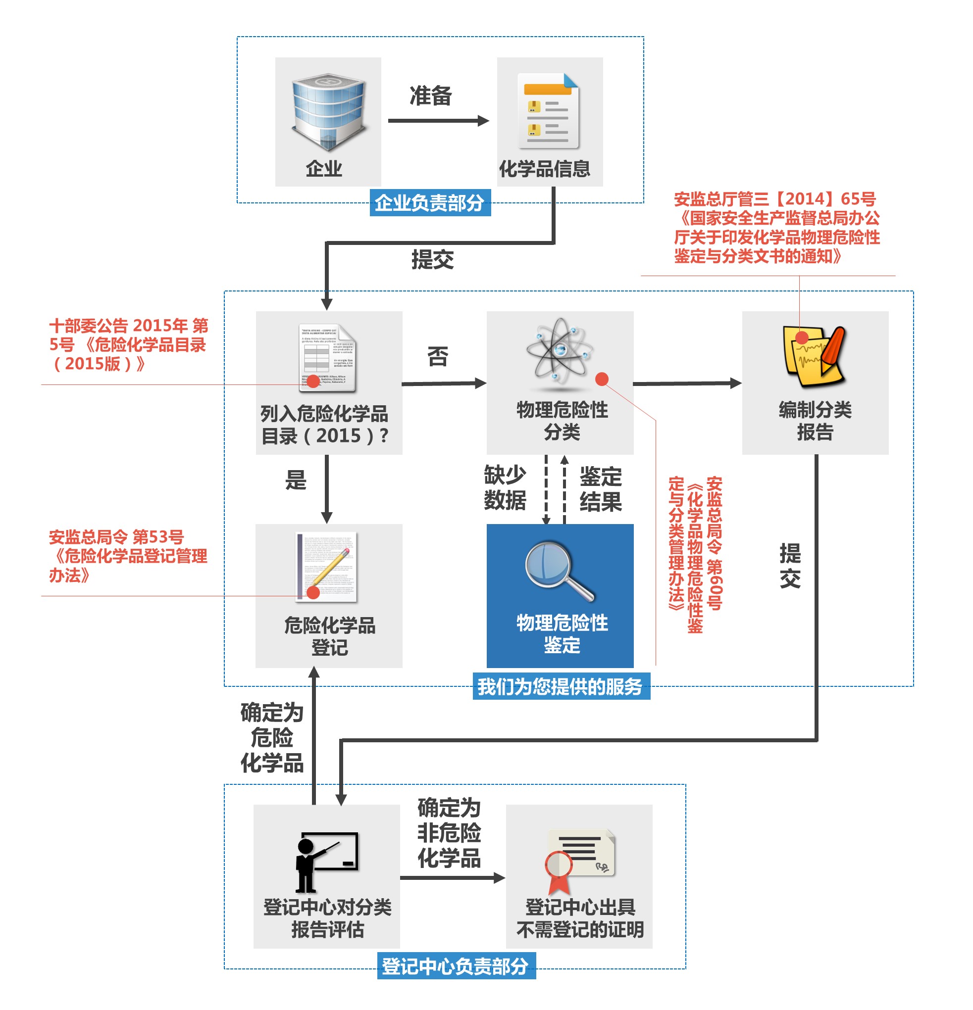 危险品做UN38.3和MSDS报告 需要多少钱