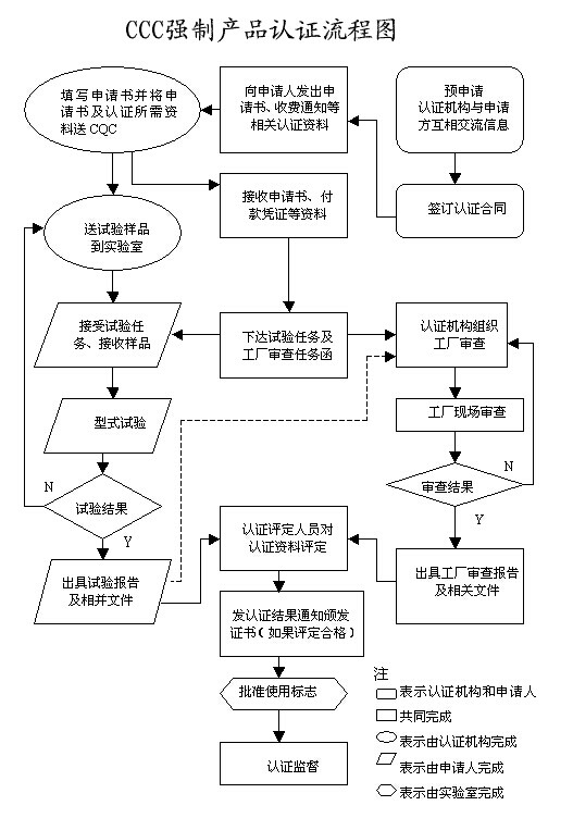 CCC强制产品认证流程图