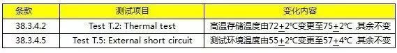 锂电池产品UN38.3认证第六版和IATA DGR 59th本更新解