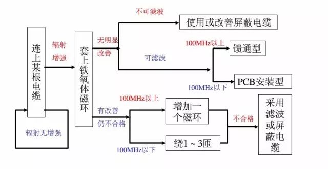 EMC整改