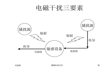 EMC测试：电磁兼容三要素有哪些？