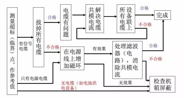 EMC测试整改