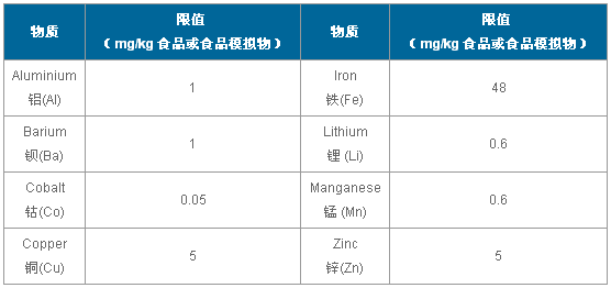 欧盟食品级关于塑料的最新修订法规(EU)2016/1416